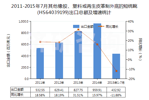 2011-2015年7月其他橡膠、塑料或再生皮革制外底的短統(tǒng)靴(HS64039199)出口總額及增速統(tǒng)計